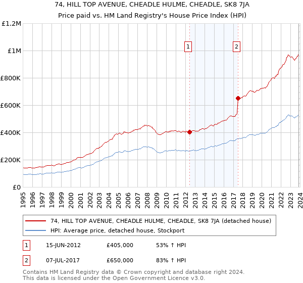 74, HILL TOP AVENUE, CHEADLE HULME, CHEADLE, SK8 7JA: Price paid vs HM Land Registry's House Price Index
