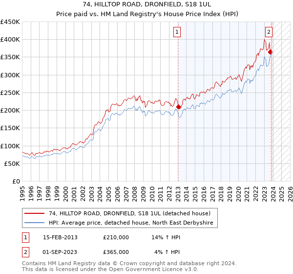74, HILLTOP ROAD, DRONFIELD, S18 1UL: Price paid vs HM Land Registry's House Price Index