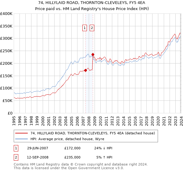 74, HILLYLAID ROAD, THORNTON-CLEVELEYS, FY5 4EA: Price paid vs HM Land Registry's House Price Index