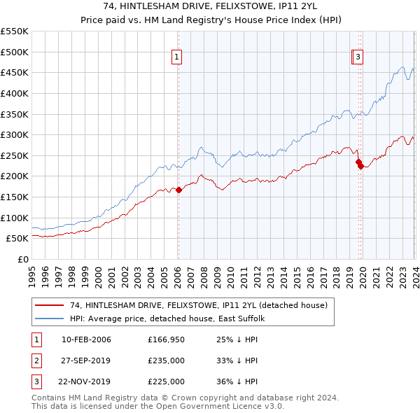 74, HINTLESHAM DRIVE, FELIXSTOWE, IP11 2YL: Price paid vs HM Land Registry's House Price Index