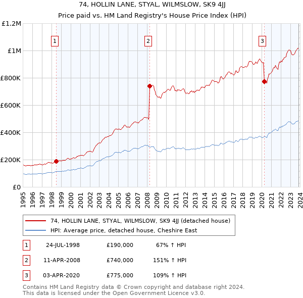 74, HOLLIN LANE, STYAL, WILMSLOW, SK9 4JJ: Price paid vs HM Land Registry's House Price Index
