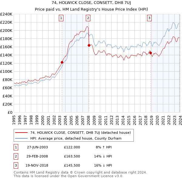 74, HOLWICK CLOSE, CONSETT, DH8 7UJ: Price paid vs HM Land Registry's House Price Index