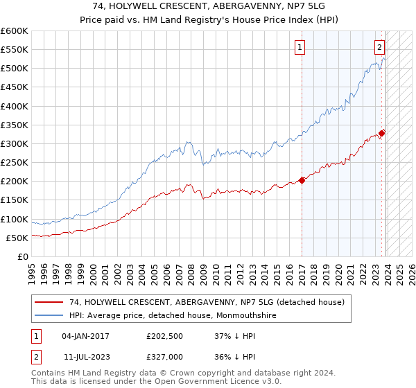 74, HOLYWELL CRESCENT, ABERGAVENNY, NP7 5LG: Price paid vs HM Land Registry's House Price Index