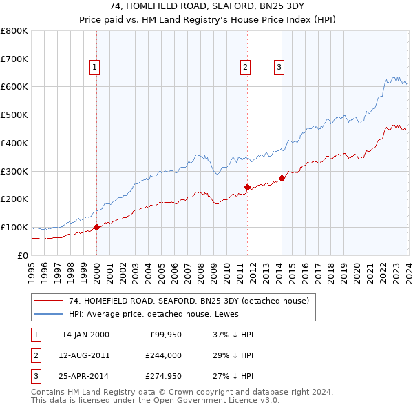74, HOMEFIELD ROAD, SEAFORD, BN25 3DY: Price paid vs HM Land Registry's House Price Index