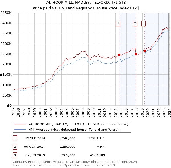 74, HOOP MILL, HADLEY, TELFORD, TF1 5TB: Price paid vs HM Land Registry's House Price Index