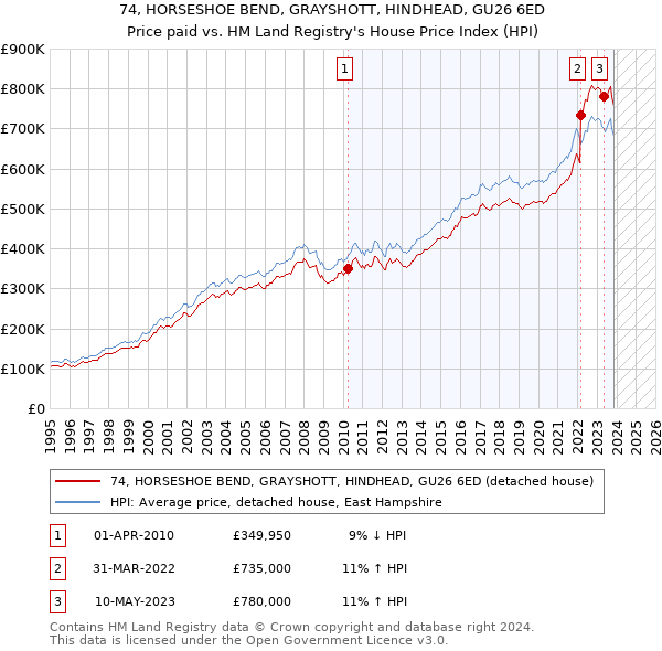 74, HORSESHOE BEND, GRAYSHOTT, HINDHEAD, GU26 6ED: Price paid vs HM Land Registry's House Price Index