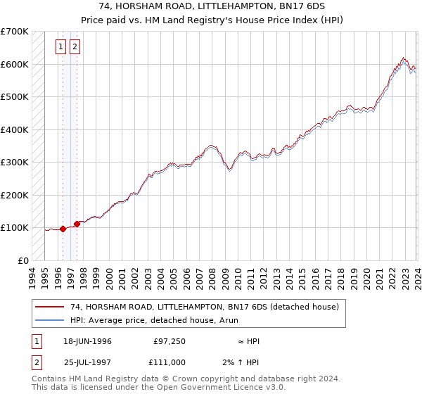74, HORSHAM ROAD, LITTLEHAMPTON, BN17 6DS: Price paid vs HM Land Registry's House Price Index