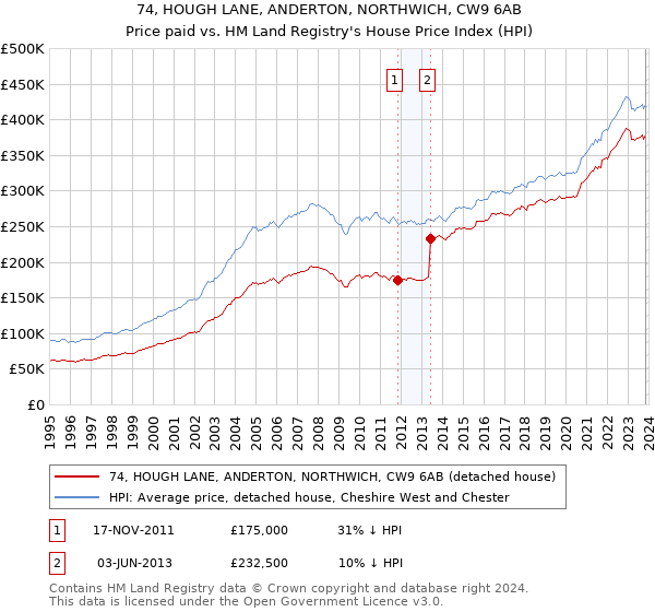 74, HOUGH LANE, ANDERTON, NORTHWICH, CW9 6AB: Price paid vs HM Land Registry's House Price Index