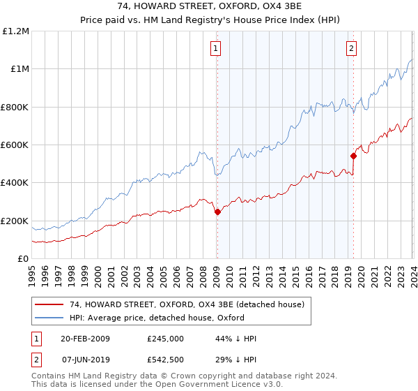 74, HOWARD STREET, OXFORD, OX4 3BE: Price paid vs HM Land Registry's House Price Index