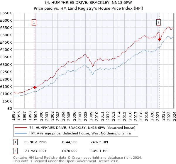 74, HUMPHRIES DRIVE, BRACKLEY, NN13 6PW: Price paid vs HM Land Registry's House Price Index