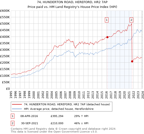 74, HUNDERTON ROAD, HEREFORD, HR2 7AP: Price paid vs HM Land Registry's House Price Index