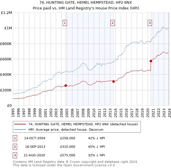 74, HUNTING GATE, HEMEL HEMPSTEAD, HP2 6NX: Price paid vs HM Land Registry's House Price Index
