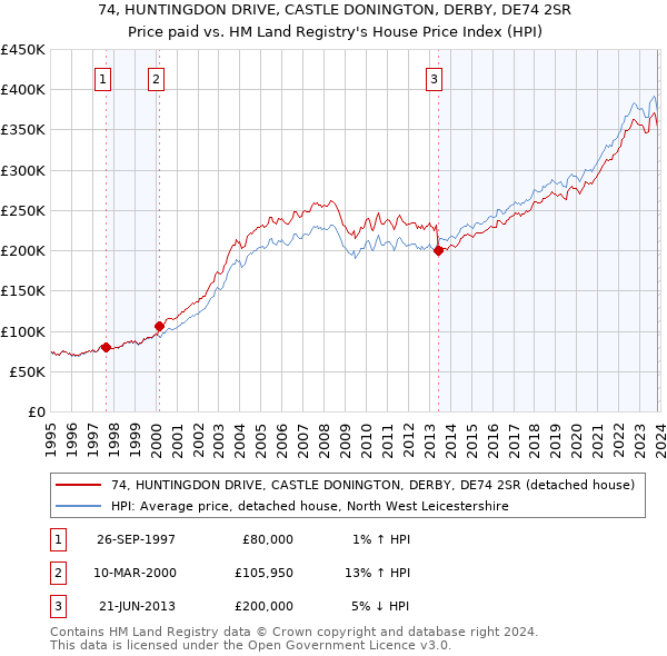 74, HUNTINGDON DRIVE, CASTLE DONINGTON, DERBY, DE74 2SR: Price paid vs HM Land Registry's House Price Index
