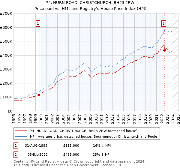 74, HURN ROAD, CHRISTCHURCH, BH23 2RW: Price paid vs HM Land Registry's House Price Index