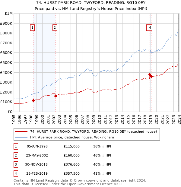 74, HURST PARK ROAD, TWYFORD, READING, RG10 0EY: Price paid vs HM Land Registry's House Price Index