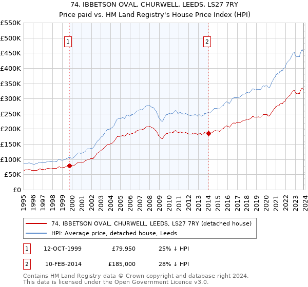 74, IBBETSON OVAL, CHURWELL, LEEDS, LS27 7RY: Price paid vs HM Land Registry's House Price Index