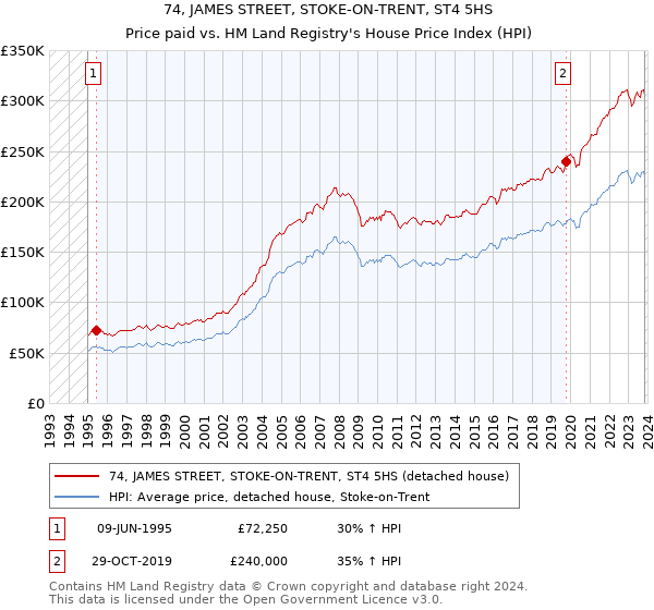 74, JAMES STREET, STOKE-ON-TRENT, ST4 5HS: Price paid vs HM Land Registry's House Price Index
