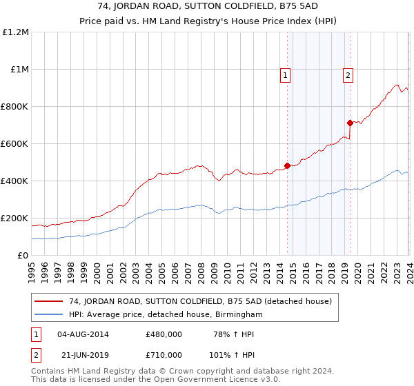 74, JORDAN ROAD, SUTTON COLDFIELD, B75 5AD: Price paid vs HM Land Registry's House Price Index