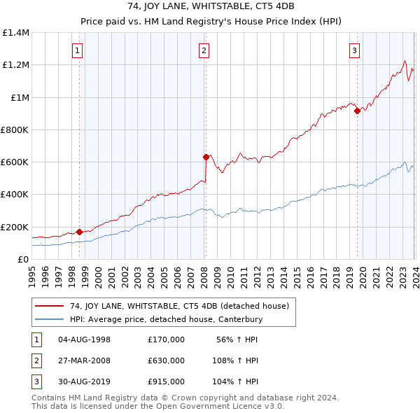 74, JOY LANE, WHITSTABLE, CT5 4DB: Price paid vs HM Land Registry's House Price Index