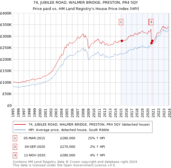 74, JUBILEE ROAD, WALMER BRIDGE, PRESTON, PR4 5QY: Price paid vs HM Land Registry's House Price Index