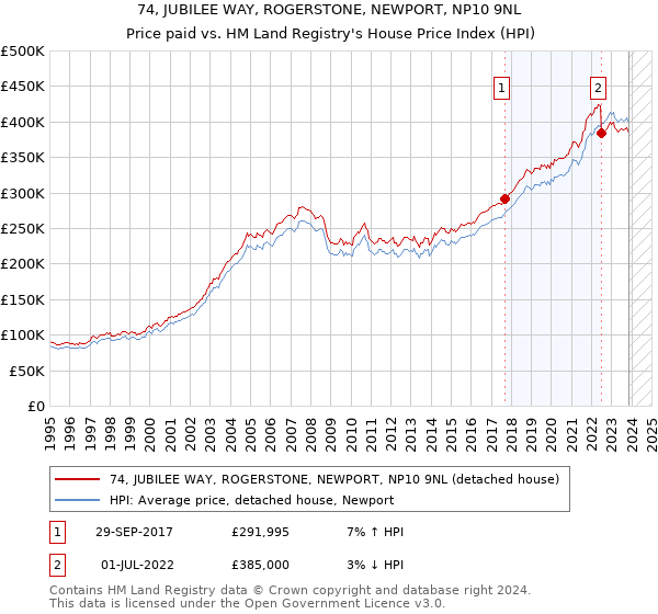 74, JUBILEE WAY, ROGERSTONE, NEWPORT, NP10 9NL: Price paid vs HM Land Registry's House Price Index
