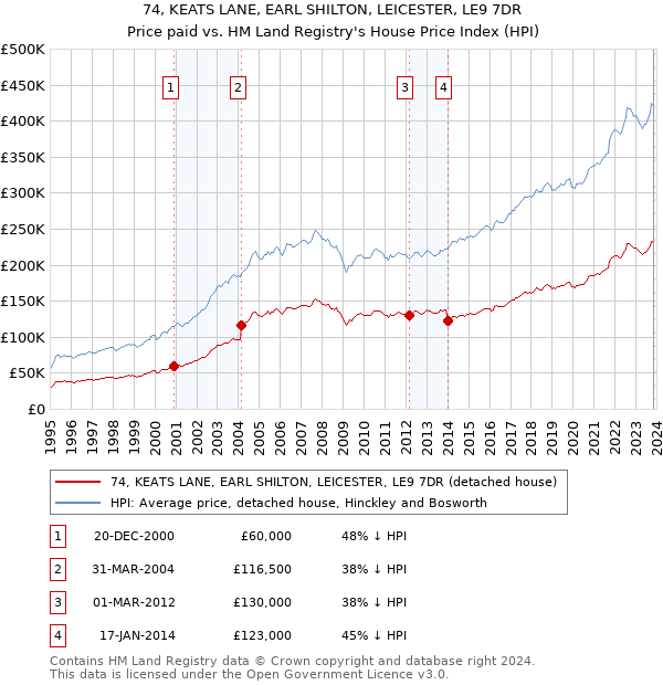 74, KEATS LANE, EARL SHILTON, LEICESTER, LE9 7DR: Price paid vs HM Land Registry's House Price Index