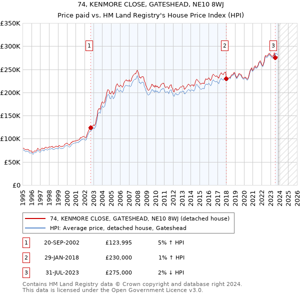 74, KENMORE CLOSE, GATESHEAD, NE10 8WJ: Price paid vs HM Land Registry's House Price Index
