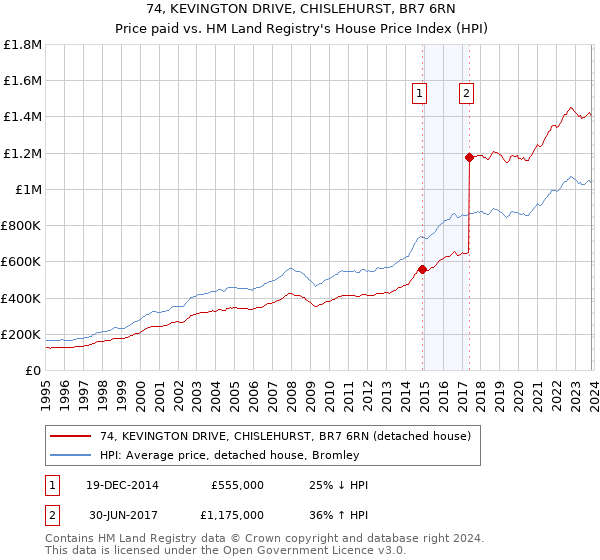 74, KEVINGTON DRIVE, CHISLEHURST, BR7 6RN: Price paid vs HM Land Registry's House Price Index