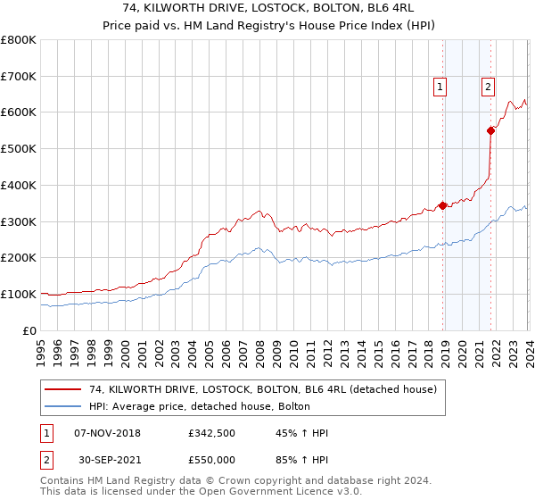 74, KILWORTH DRIVE, LOSTOCK, BOLTON, BL6 4RL: Price paid vs HM Land Registry's House Price Index