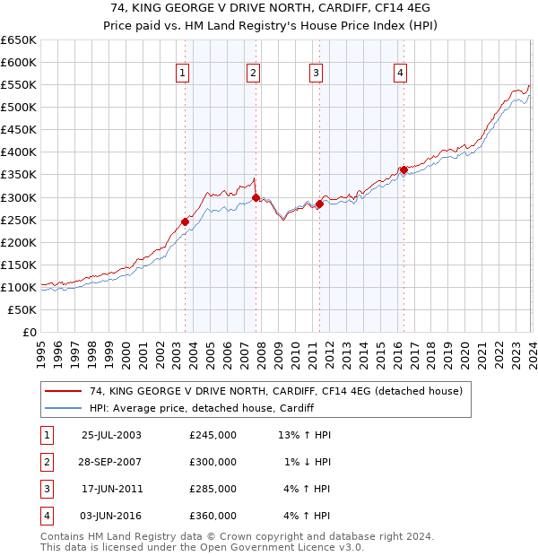74, KING GEORGE V DRIVE NORTH, CARDIFF, CF14 4EG: Price paid vs HM Land Registry's House Price Index