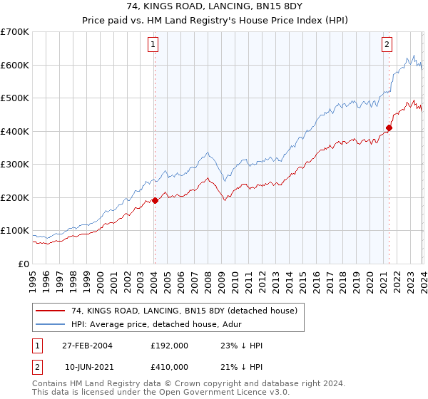 74, KINGS ROAD, LANCING, BN15 8DY: Price paid vs HM Land Registry's House Price Index