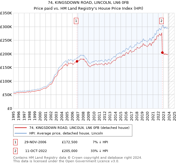 74, KINGSDOWN ROAD, LINCOLN, LN6 0FB: Price paid vs HM Land Registry's House Price Index
