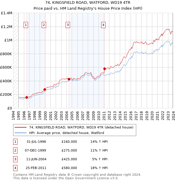 74, KINGSFIELD ROAD, WATFORD, WD19 4TR: Price paid vs HM Land Registry's House Price Index