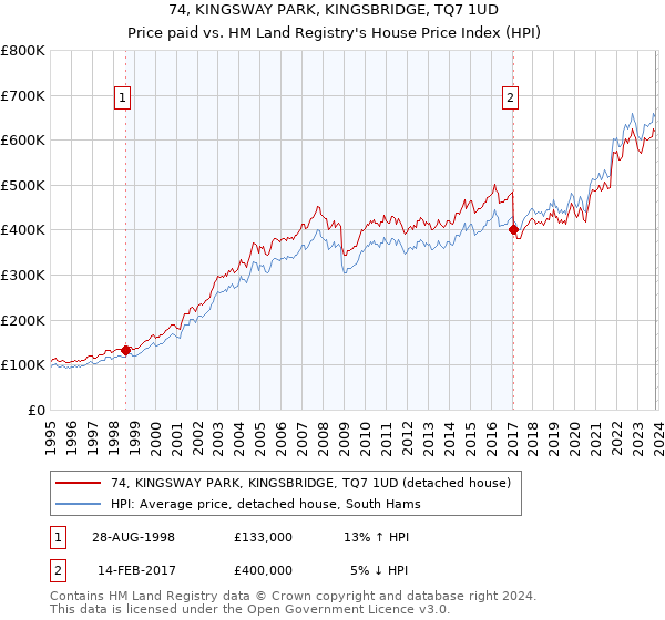 74, KINGSWAY PARK, KINGSBRIDGE, TQ7 1UD: Price paid vs HM Land Registry's House Price Index