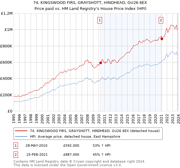 74, KINGSWOOD FIRS, GRAYSHOTT, HINDHEAD, GU26 6EX: Price paid vs HM Land Registry's House Price Index