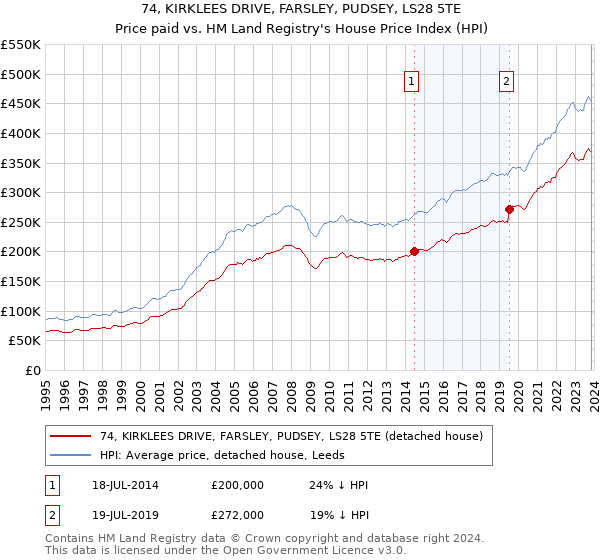74, KIRKLEES DRIVE, FARSLEY, PUDSEY, LS28 5TE: Price paid vs HM Land Registry's House Price Index