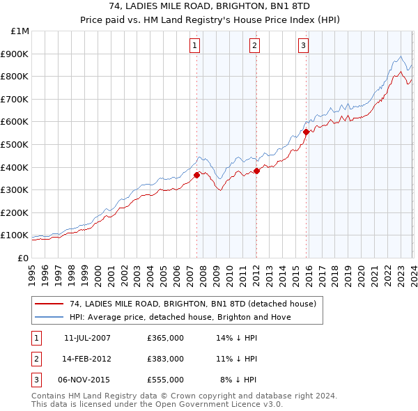 74, LADIES MILE ROAD, BRIGHTON, BN1 8TD: Price paid vs HM Land Registry's House Price Index