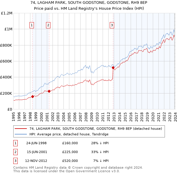 74, LAGHAM PARK, SOUTH GODSTONE, GODSTONE, RH9 8EP: Price paid vs HM Land Registry's House Price Index