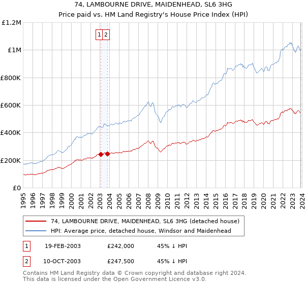 74, LAMBOURNE DRIVE, MAIDENHEAD, SL6 3HG: Price paid vs HM Land Registry's House Price Index