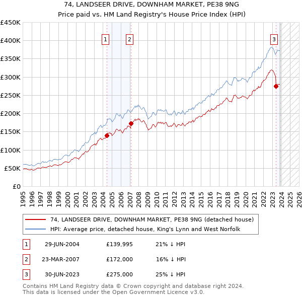 74, LANDSEER DRIVE, DOWNHAM MARKET, PE38 9NG: Price paid vs HM Land Registry's House Price Index