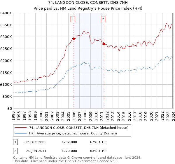 74, LANGDON CLOSE, CONSETT, DH8 7NH: Price paid vs HM Land Registry's House Price Index