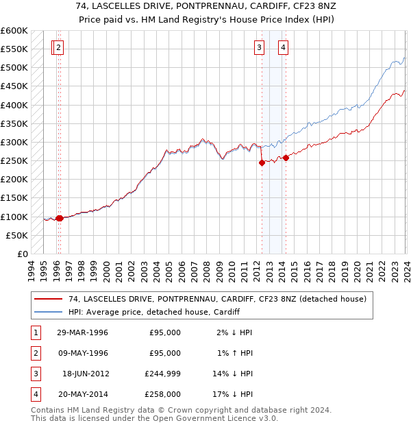 74, LASCELLES DRIVE, PONTPRENNAU, CARDIFF, CF23 8NZ: Price paid vs HM Land Registry's House Price Index