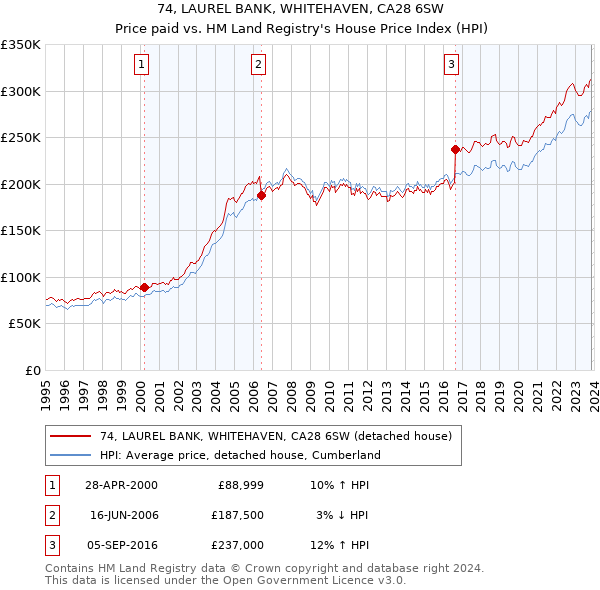 74, LAUREL BANK, WHITEHAVEN, CA28 6SW: Price paid vs HM Land Registry's House Price Index