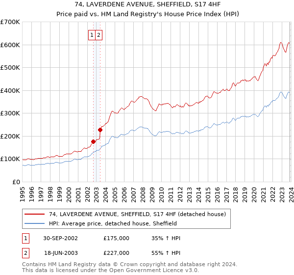 74, LAVERDENE AVENUE, SHEFFIELD, S17 4HF: Price paid vs HM Land Registry's House Price Index