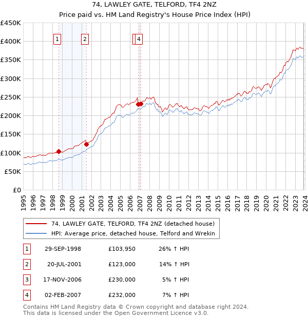 74, LAWLEY GATE, TELFORD, TF4 2NZ: Price paid vs HM Land Registry's House Price Index