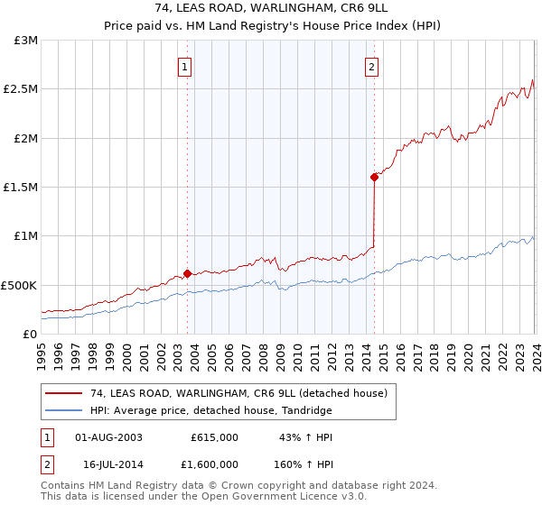 74, LEAS ROAD, WARLINGHAM, CR6 9LL: Price paid vs HM Land Registry's House Price Index