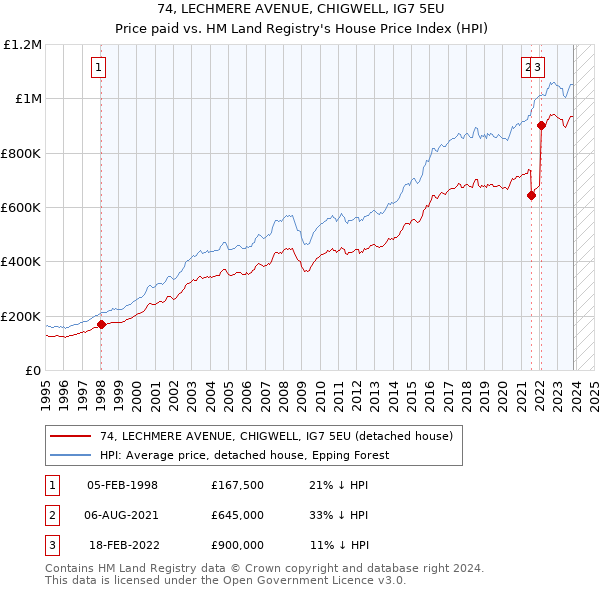 74, LECHMERE AVENUE, CHIGWELL, IG7 5EU: Price paid vs HM Land Registry's House Price Index