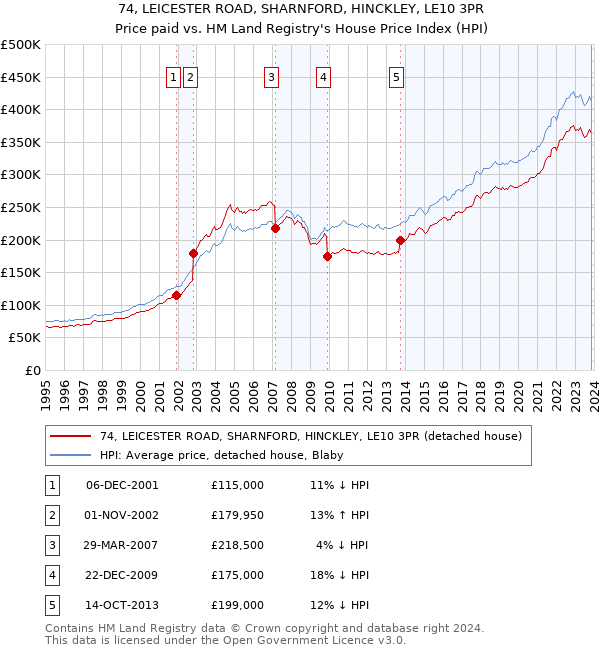 74, LEICESTER ROAD, SHARNFORD, HINCKLEY, LE10 3PR: Price paid vs HM Land Registry's House Price Index