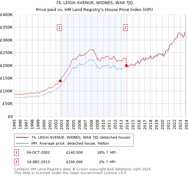 74, LEIGH AVENUE, WIDNES, WA8 7JQ: Price paid vs HM Land Registry's House Price Index
