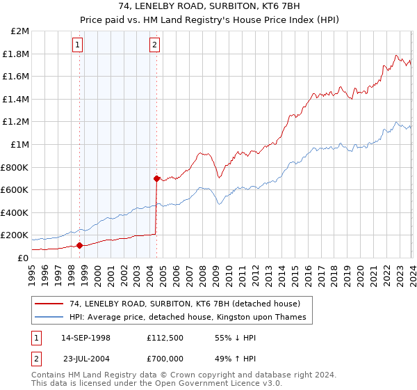 74, LENELBY ROAD, SURBITON, KT6 7BH: Price paid vs HM Land Registry's House Price Index